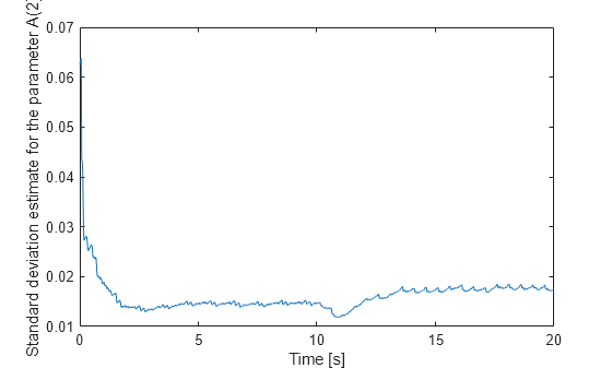 Figure contains an axes object. The axes object with xlabel Time [s], ylabel Standard deviation estimate for the parameter A(2) contains an object of type line.