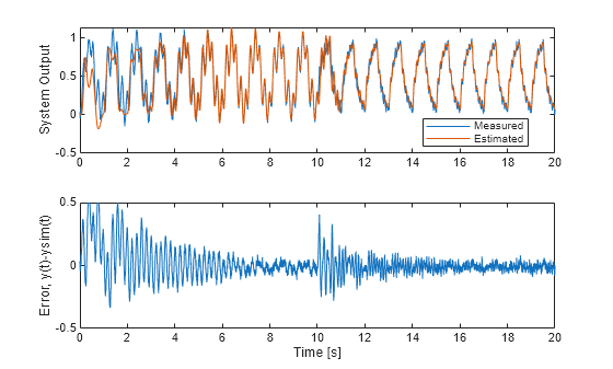 Figure contains 2 axes objects. Axes object 1 with ylabel System Output contains 2 objects of type line. These objects represent Measured, Estimated. Axes object 2 with xlabel Time [s], ylabel Error, y(t)-ysim(t) contains an object of type line.