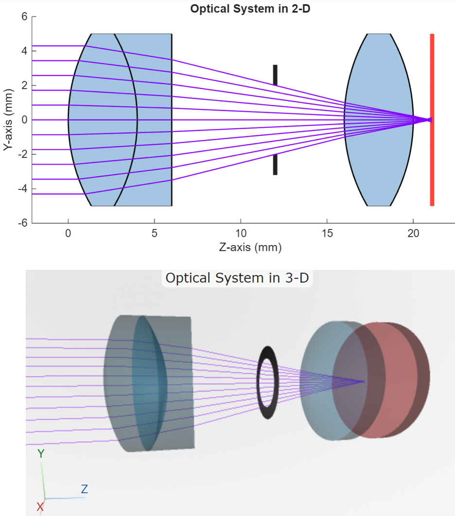 2-D and 3-D visualization of ray tracing through optical system from a light source located at infinity, parallel to the optical axis.