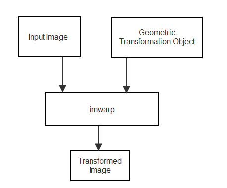 2 次元および 3 次元の幾何学的変換プロセスの概要 Matlab Simulink Mathworks 日本