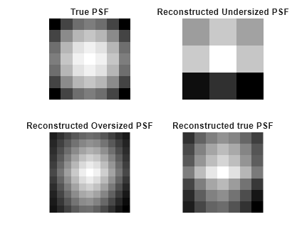 Figure contains 4 axes objects. Hidden axes object 1 with title True PSF contains an object of type image. Hidden axes object 2 with title Reconstructed Undersized PSF contains an object of type image. Hidden axes object 3 with title Reconstructed Oversized PSF contains an object of type image. Hidden axes object 4 with title Reconstructed true PSF contains an object of type image.