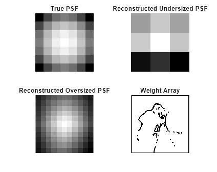 Figure contains 4 axes objects. Hidden axes object 1 with title True PSF contains an object of type image. Hidden axes object 2 with title Reconstructed Undersized PSF contains an object of type image. Hidden axes object 3 with title Reconstructed Oversized PSF contains an object of type image. Hidden axes object 4 with title Weight Array contains an object of type image.