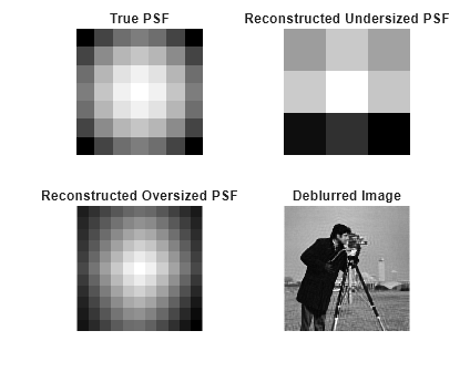 Figure contains 4 axes objects. Hidden axes object 1 with title True PSF contains an object of type image. Hidden axes object 2 with title Reconstructed Undersized PSF contains an object of type image. Hidden axes object 3 with title Reconstructed Oversized PSF contains an object of type image. Hidden axes object 4 with title Deblurred Image contains an object of type image.
