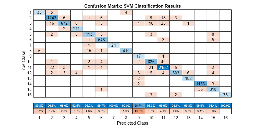 Figure contains an object of type ConfusionMatrixChart. The chart of type ConfusionMatrixChart has title Confusion Matrix: SVM Classification Results.