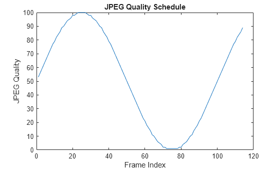 Figure contains an axes object. The axes object with title JPEG Quality Schedule, xlabel Frame Index, ylabel JPEG Quality contains an object of type line.