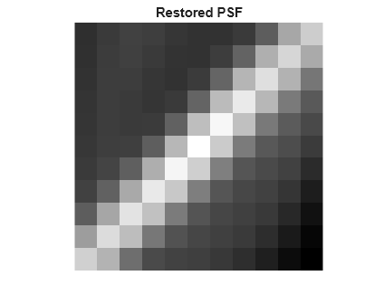 Figure contains an axes object. The hidden axes object with title Restored PSF contains an object of type image.