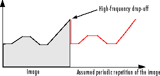 Pixel intensity values in a periodically repeating pattern, as if there were multiple copies of the image arranged side-by-side. There is a discontinuous transition at the boundary of each period.