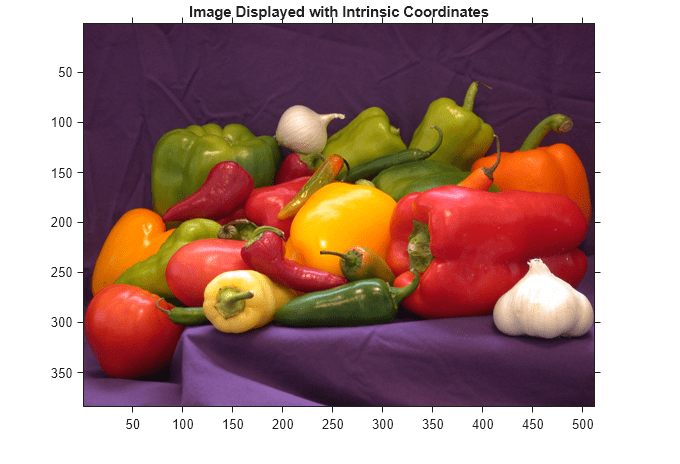 Figure contains an axes object. The axes object with title Image Displayed with Intrinsic Coordinates contains an object of type image.