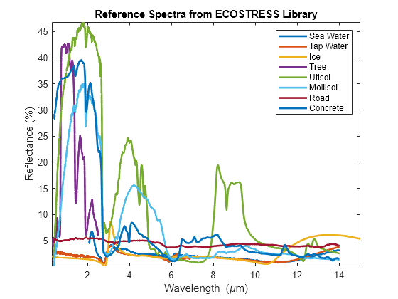 Figure contains an axes object. The axes object with title Reference Spectra from ECOSTRESS Library, xlabel Wavelength ( mu m), ylabel Reflectance (%) contains 8 objects of type line. These objects represent Sea Water, Tap Water, Ice, Tree, Utisol, Mollisol, Road, Concrete.