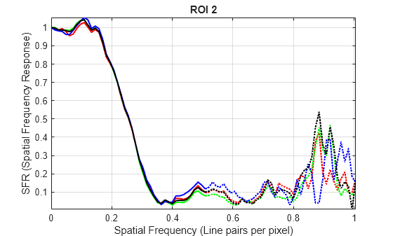 Figure SFR Plots for ROI 2 contains an axes object. The axes object with title ROI 2, xlabel Spatial Frequency (Line pairs per pixel), ylabel SFR (Spatial Frequency Response) contains 8 objects of type line.
