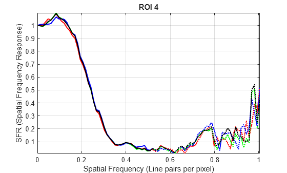 Figure SFR Plots for ROI 4 contains an axes object. The axes object with title ROI 4, xlabel Spatial Frequency (Line pairs per pixel), ylabel SFR (Spatial Frequency Response) contains 8 objects of type line.