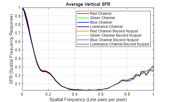Figure Average SFR Plots for Vertical ROIs contains an axes object. The axes object with title Average Vertical SFR, xlabel Spatial Frequency (Line pairs per pixel), ylabel SFR (Spatial Frequency Response) contains 8 objects of type line. These objects represent Red Channel, Green Channel, Blue Channel, Luminance Channel, Red Channel Beyond Nyquist, Green Channel Beyond Nyquist, Blue Channel Beyond Nyquist, Luminance Channel Beyond Nyquist.