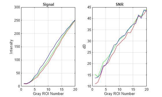 Figure contains 2 axes objects. Axes object 1 with title Signal, xlabel Gray ROI Number, ylabel Intensity contains 3 objects of type line. Axes object 2 with title SNR, xlabel Gray ROI Number, ylabel dB contains 3 objects of type line.