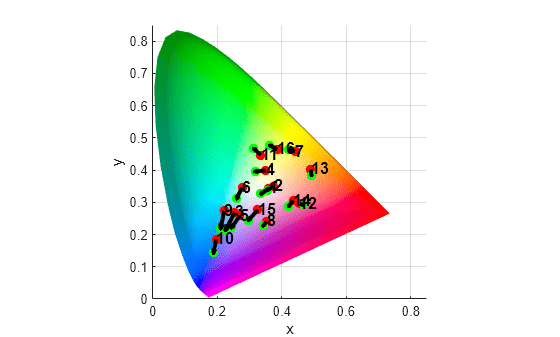 Figure contains an axes object. The axes object with xlabel x, ylabel y contains 34 objects of type surface, scatter, quiver, text.