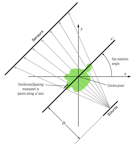 Fan-beams radiating from a vertex and hitting sensors in a line geometry. Sensors have a uniform linear spacing.