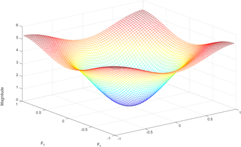 Mesh plot of the magnitude of the frequency response of a Laplacian filter.
