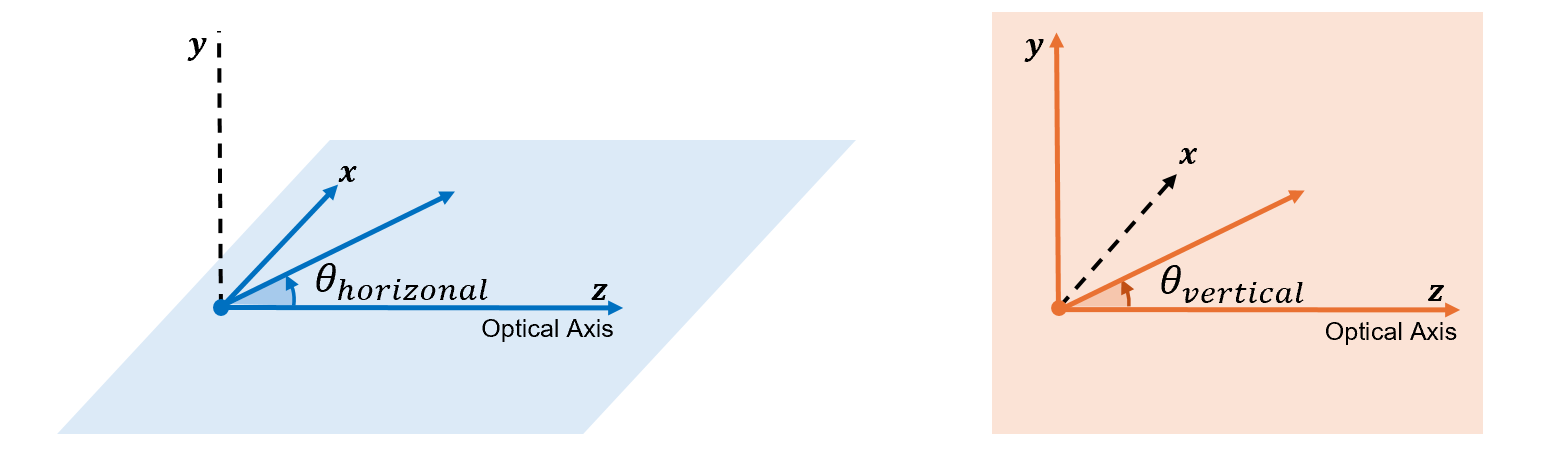 Horizontal and vertical components of a field angle, which represents a light source located at infinity.