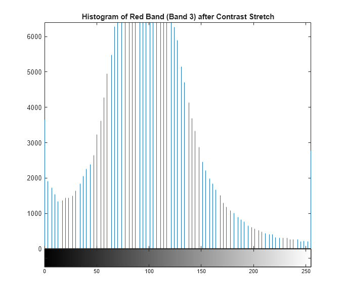 Figure contains 2 axes objects. Axes object 1 with title Histogram of Red Band (Band 3) after Contrast Stretch contains an object of type stem. Axes object 2 contains 2 objects of type image, line.