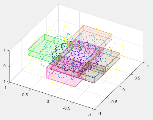 3-D scatter plot with seven cuboidal ROIs of randomly selected colors.