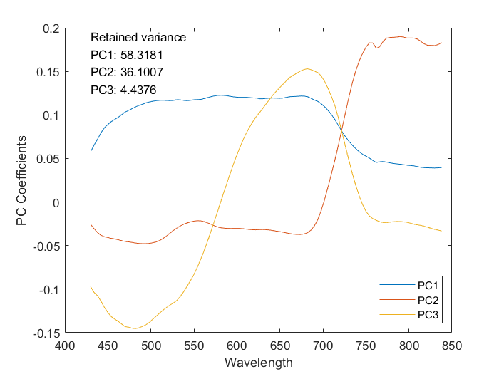 Figure contains an axes object. The axes object with xlabel Wavelength, ylabel PC Coefficients contains 7 objects of type line, text. These objects represent PC1, PC2, PC3.