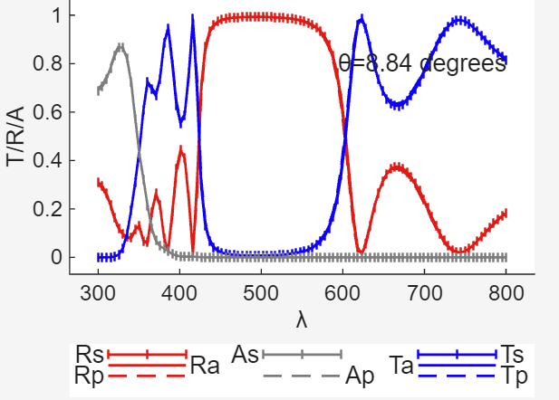 Plot of T/R/A performance parameters against wavelength.
