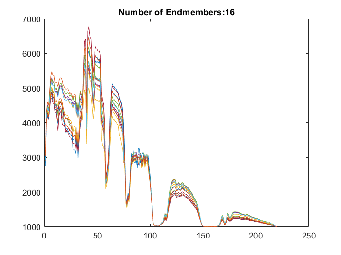 Figure contains an axes object. The axes object with title Number of Endmembers: 16 contains 16 objects of type line.