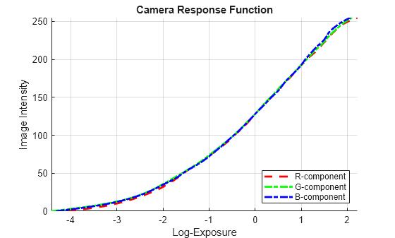 Figure contains an axes object. The axes object with title Camera Response Function, xlabel Log-Exposure, ylabel Image Intensity contains 3 objects of type line. These objects represent R-component, G-component, B-component.
