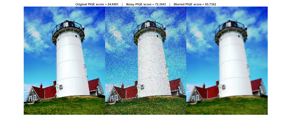 Figure contains an axes object. The hidden axes object with title Original PIQE score = 24.8481 | Noisy PIQE score = 72.3643 | Blurred PIQE score = 85.7362 contains an object of type image.