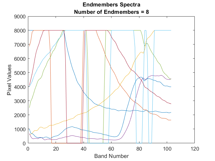 Figure contains an axes object. The axes object with title Endmembers Spectra Number of Endmembers = 8, xlabel Band Number, ylabel Pixel Values contains 8 objects of type line.