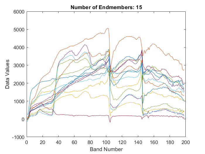 Figure contains an axes object. The axes object with title Number of Endmembers: 15, xlabel Band Number, ylabel Data Values contains 15 objects of type line.