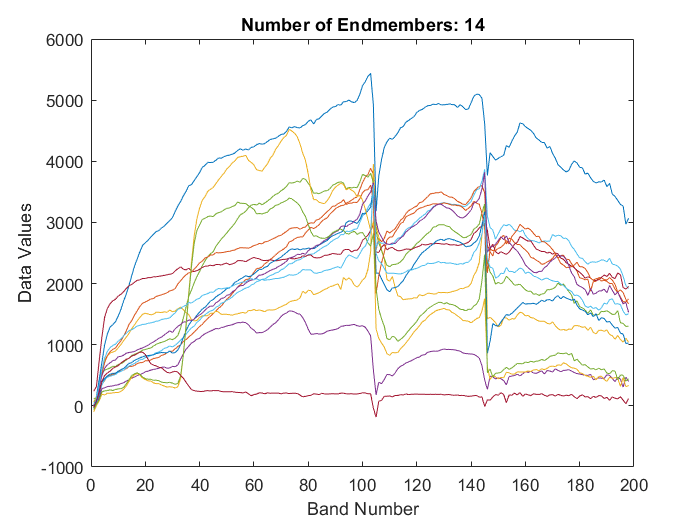 Figure contains an axes object. The axes object with title Number of Endmembers: 13, xlabel Band Number, ylabel Data Values contains 13 objects of type line.
