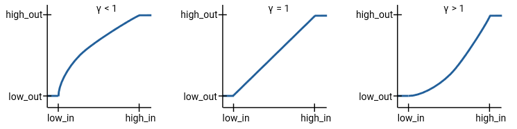 Transformation curves for gamma values less than 1, equal to 1, and greater than 1