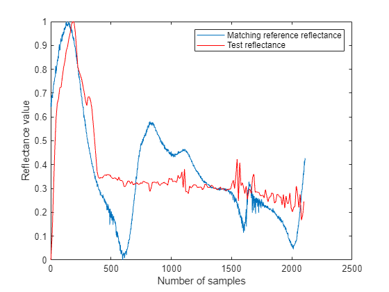 Figure contains an axes object. The axes object with xlabel Number of samples, ylabel Reflectance value contains 2 objects of type line. These objects represent Matching reference reflectance, Test reflectance.