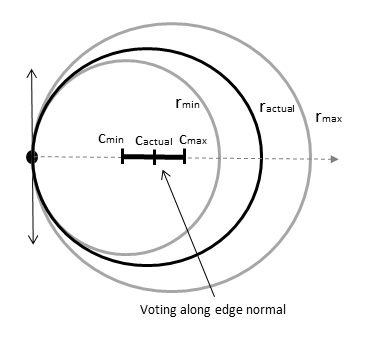 Graphical representation of the permitted voting interval for a candidate pixel. The direction of the voting interval is perpendicular to the edge of the circle at the candidate point.