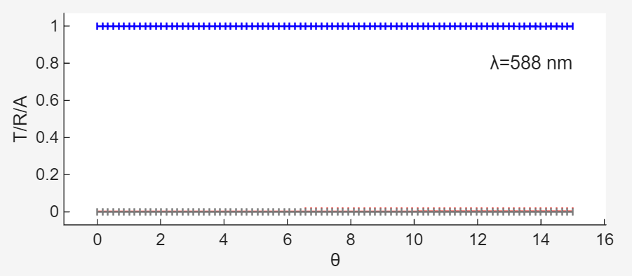 Plot of T/R/A vs. incident angle at a fixed wavelength.
