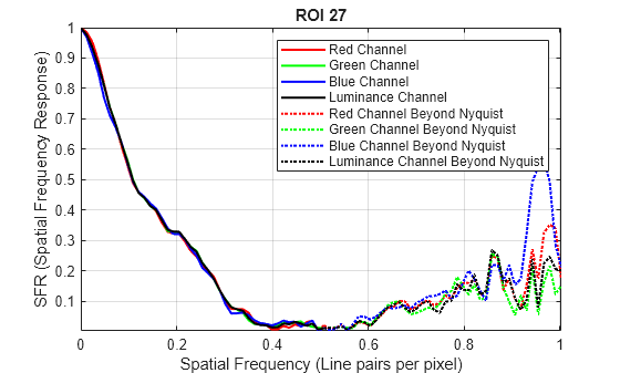Figure SFR Plots for ROI 27 contains an axes object. The axes object with title ROI 27, xlabel Spatial Frequency (Line pairs per pixel), ylabel SFR (Spatial Frequency Response) contains 8 objects of type line. These objects represent Red Channel, Green Channel, Blue Channel, Luminance Channel, Red Channel Beyond Nyquist, Green Channel Beyond Nyquist, Blue Channel Beyond Nyquist, Luminance Channel Beyond Nyquist.