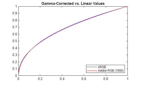 Figure contains an axes object. The axes object with title Gamma-Corrected vs. Linear Values contains 2 objects of type line. These objects represent sRGB, Adobe RGB (1998).