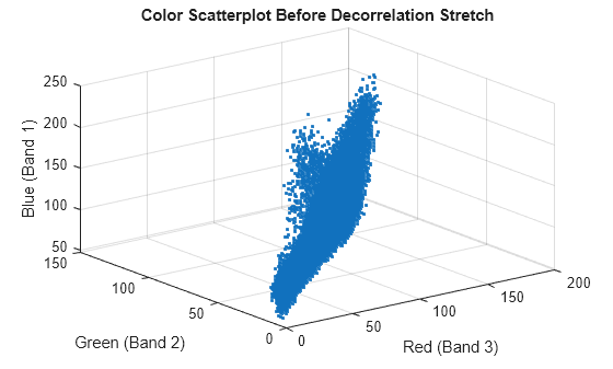 Figure contains an axes object. The axes object with title Color Scatterplot Before Decorrelation Stretch, xlabel Red (Band 3), ylabel Green (Band 2) contains a line object which displays its values using only markers.