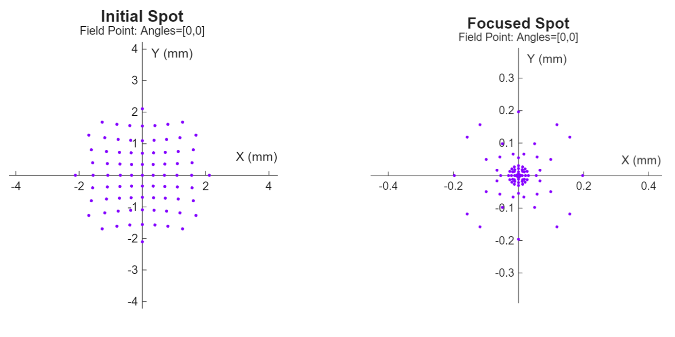 2-D visualization of the spot diagram before and after focusing optical system.