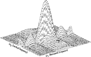 Mesh plot of the magnitude of the Fourier transform of the rectangular function f(m,n), plotted as a function of the horizontal frequency, ω1, and vertical frequency, ω2