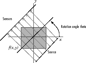 Single projection of parallel beams at a rotation angle of theta about the center of the coordinate system.