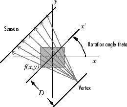 A set of fan beams originate at a vertex, pass through an image, and are captured by a row of sensors.