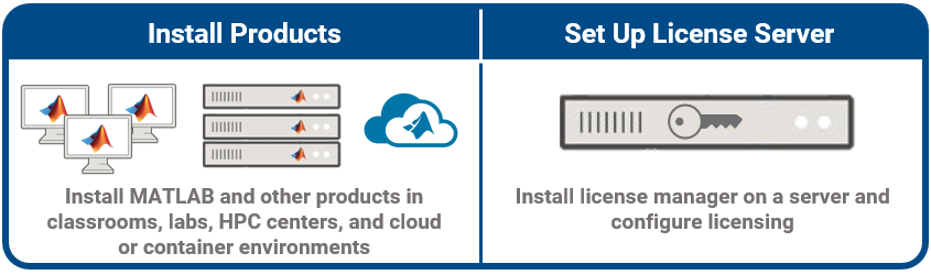 Campus-Wide License installation tasks: Install products and set up license server
