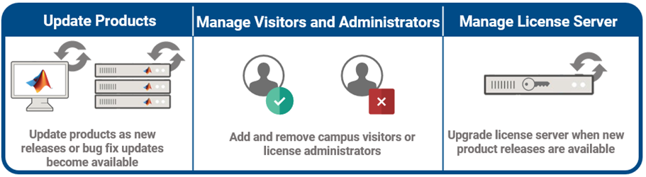 Campus-Wide License maintenance tasks: Update products, manage visitors and administrators, and manage license server