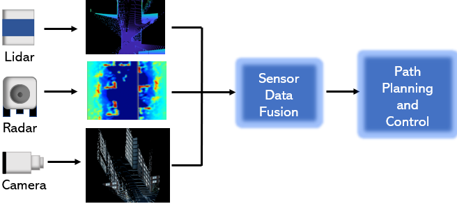 Multi-sensor system