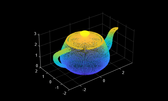 Figure contains an axes object. The axes object contains an object of type scatter.