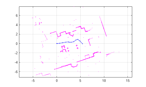 Figure contains an axes object. The axes object contains 16 objects of type line. One or more of the lines displays its values using only markers
