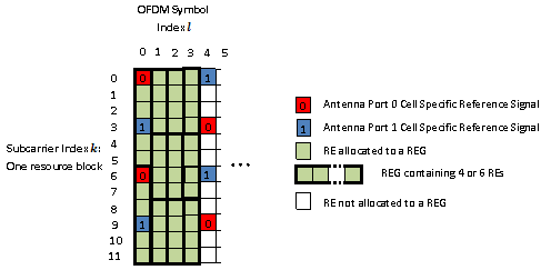 REG arrangement: normal cyclic prefix, antenna ports 0 and 1