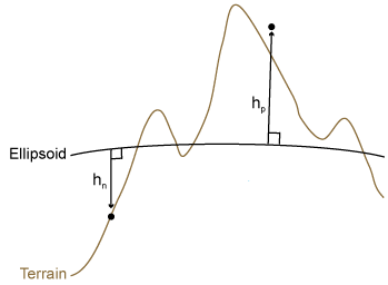 Line drawing of a smooth ellipsoid surface and a varied terrain surface. Arrows indicate positive and negative ellipsoid heights.