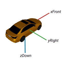 Illustration of a body frame that uses the FRD axes convention